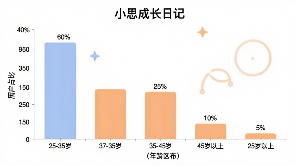 一张柱状图,展示“小思成长日记”用户年龄分布,横轴为年龄区间,纵轴为用户占比,柱子高度分别显示25-35岁占比60%,35-45岁占比25%,45岁以上占比10%,25岁以下占比5%,图表配色为柔和的蓝色和橙色,风格简洁现代,画质清晰,无多余元素。