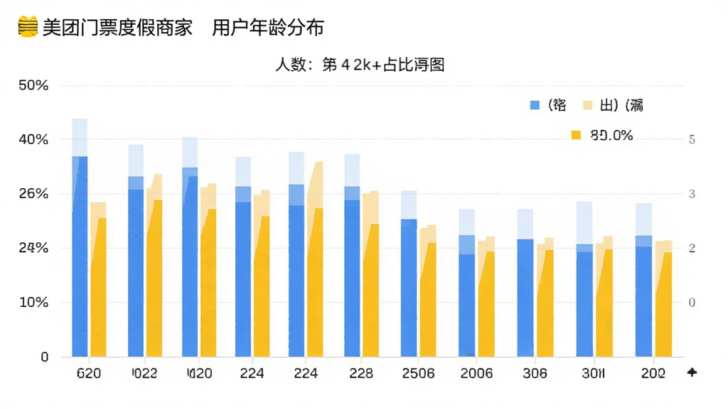 美团门票度假商家 用户年龄分布柱状图 主体为柱状图表 布局为横轴年龄区间 纵轴人数占比 排版简洁 风格数据可视化 细节清晰 画质干净 无多余元素