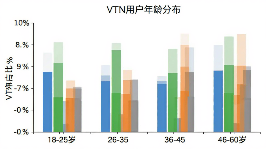 VTN用户年龄分布柱状图,横轴为年龄段18-25岁、26-35岁、36-45岁、46-60岁,纵轴为用户占比百分比,柱状颜色分别为蓝色、绿色、橙色、灰色,图表标题为“VTN用户年龄分布”,背景白色,风格简洁数据可视化,画质干净无多余元素