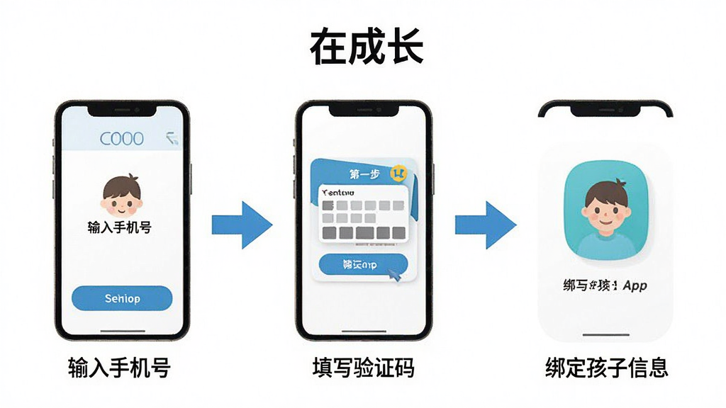һ�Ų���ָ��ͼ��չʾ���ڳɳ���App��ע���¼���̣���Ϊ��������һ�������ֻ��ţ��ڶ�����д��֤�룬�������󶨺�����Ϣ��ÿһ�����������ļ�ͷָ��������˵��������Ϊ��ɫ��ͼ���࣬���ʸɾ����޶���Ԫ��
