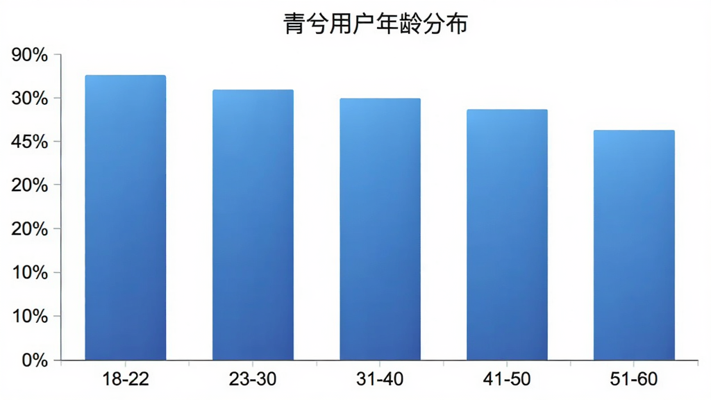 一张展示“青兮”用户年龄分布的柱状图,横轴为年龄段18-22、23-30、31-40、41-50、51-60,纵轴为用户占比百分比,柱状图使用蓝色渐变,图表标题为“青兮用户年龄分布”,背景简洁白色,画质干净,无多余元素