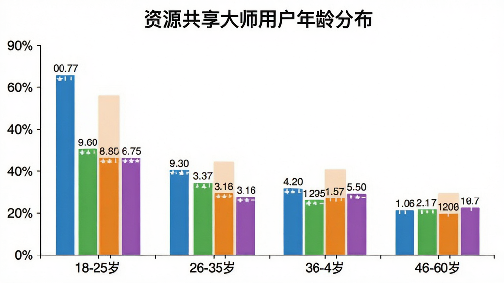 柱状图展示不同年龄段用户占比,横轴标注18-25岁、26-35岁、36-45岁、46-60岁四个区间,纵轴显示百分比,柱体颜色分别为蓝色、绿色、橙色、紫色,图表标题为