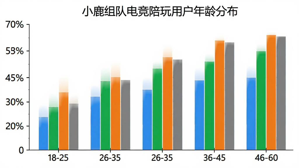 一张柱状图展示小鹿组队电竞陪玩用户年龄分布,横轴为年龄段18-25、26-35、36-45、46-60,纵轴为用户占比百分比,柱子颜色分别为蓝色、绿色、橙色、灰色,图表标题为“小鹿组队电竞陪玩用户年龄分布”,背景白色,风格简洁数据可视化,画质清晰无多余元素