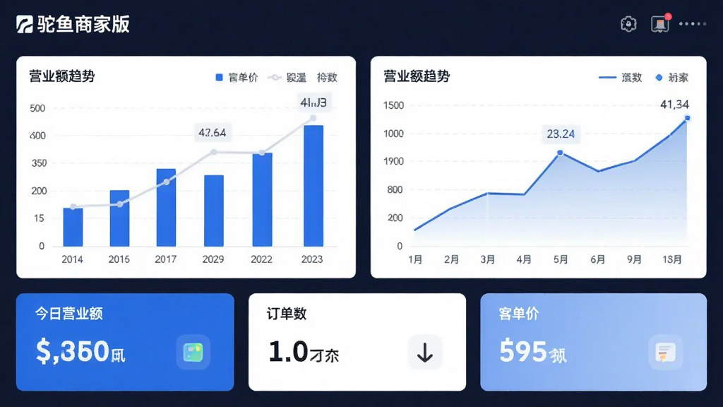 һ��AI���ɵ����ݿ������ͼ��������չʾ�������̼Ұ桱��ͳ��ҳ�棬����״ͼ������ͼ��ʾӪҵ�����ƣ�ͼ���·��н���Ӫҵ����������͵��۵����ֿ�Ƭ���������ִ���ƽ����ɫϵ��ɫ�����ʸɾ�������