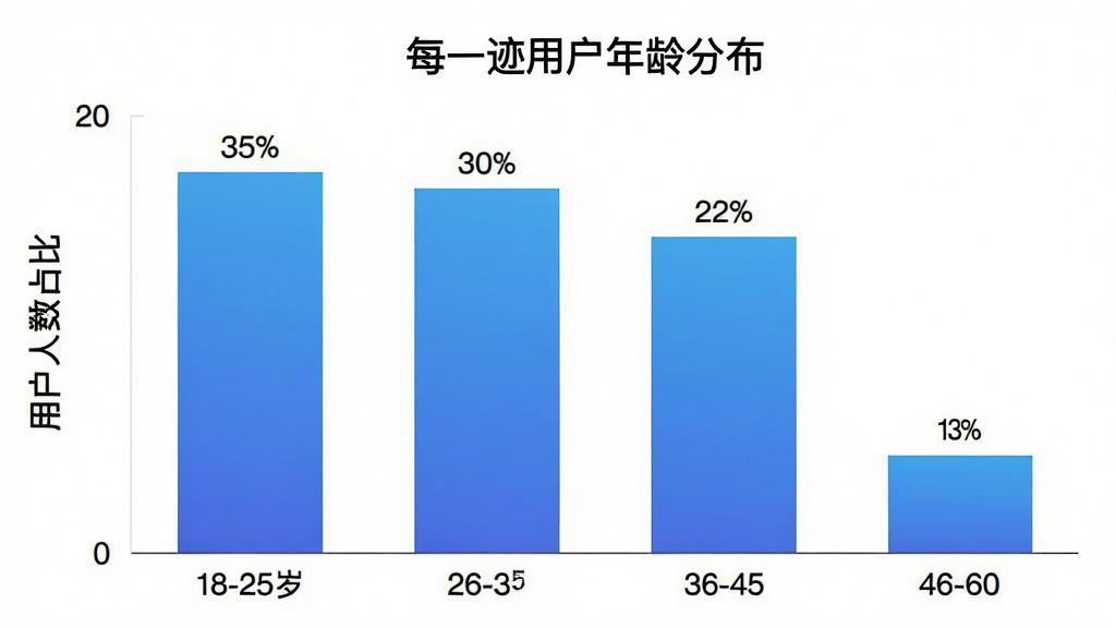 一张柱状图,横轴是年龄段分为18-25岁、26-35岁、36-45岁、46-60岁四个区间,纵轴是用户人数占比,柱子高度分别显示35%、30%、22%、13%,柱状图配色为蓝色渐变,背景白色,图表标题为“每一迹用户年龄分布”,每个柱子上方标注具体百分比数字,风格简洁现代,画质干净,无多余元素