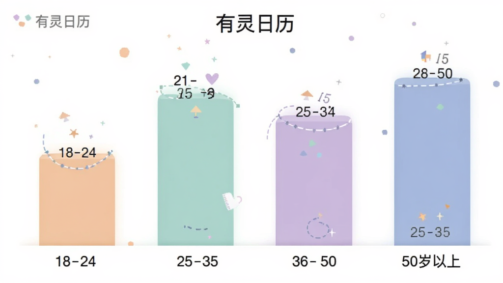 有灵日历 用户年龄分布柱状图 展示18-24岁 25-35岁 36-50岁 50岁以上占比 柱状图颜色柔和 标注清晰 文字标注