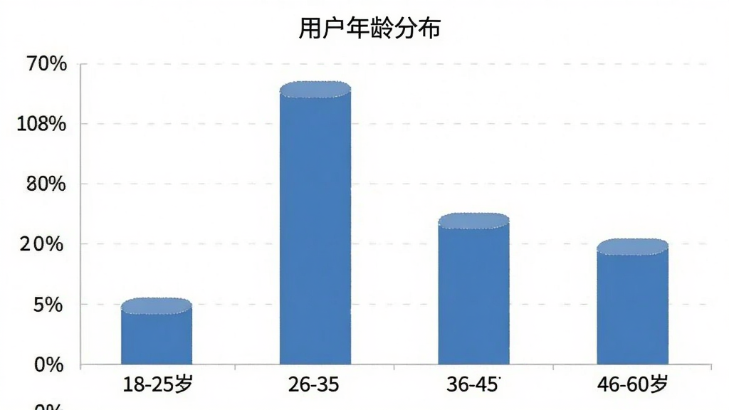 水印相机定位助手 用户年龄分布柱状图,横轴为年龄段18-25岁、26-35岁、36-45岁、46-60岁,纵轴为用户占比百分比,柱状图显示26-35岁占比最高,18-25岁次之,图表标题为“用户年龄分布”,风格简洁商务,画质清晰