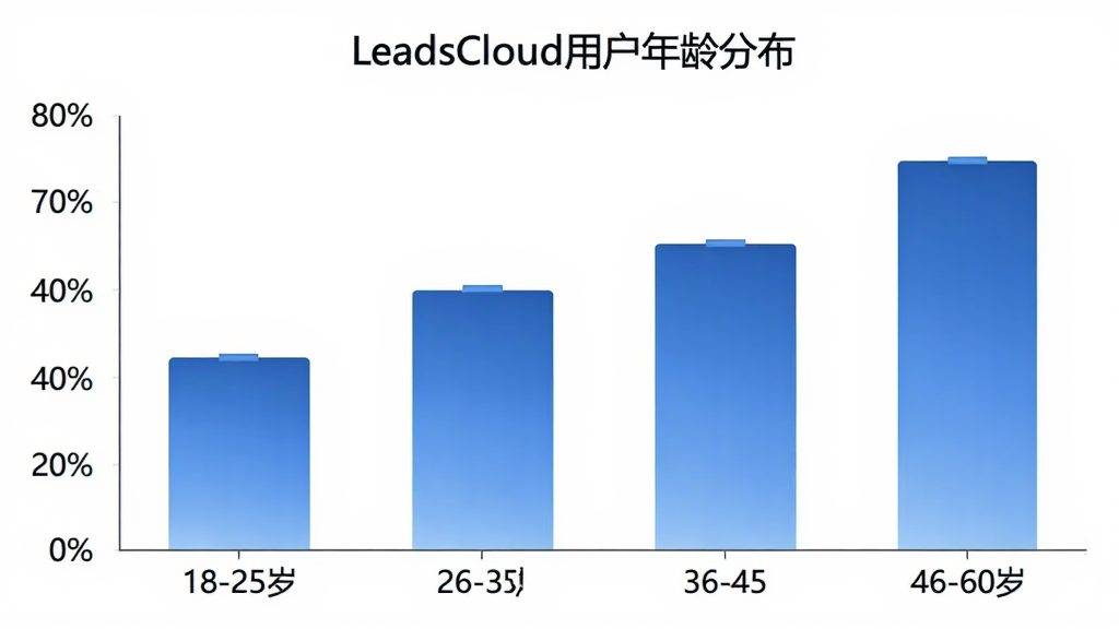LeadsCloud�û�����ֲ���״ͼ������Ϊ�����18-25�ꡢ26-35�ꡢ36-45�ꡢ46-60�꣬����Ϊ�û�ռ�Ȱٷֱȣ���״ͼ��ɫΪ��ɫ���䣬ͼ������Ϊ��LeadsCloud�û�����ֲ�����������ɫ����������񣬻��������޶���Ԫ��