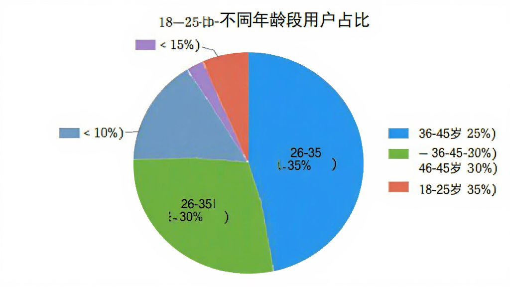 一个饼状图,展示不同年龄段用户占比,18-25岁占35%,26-35岁占30%,36-45岁占20%,46-60岁占15%,图表颜色鲜艳,有图例标注,背景干净,画质清晰,无多余元素