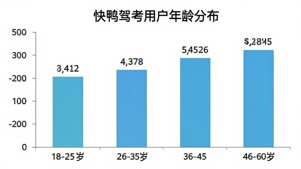 一张柱状图展示快鸭驾考用户年龄分布,横轴为年龄段18-25岁、26-35岁、36-45岁、46-60岁,纵轴为用户占比,柱子上方标有“快鸭驾考用户年龄分布”标题,图表风格简洁清晰