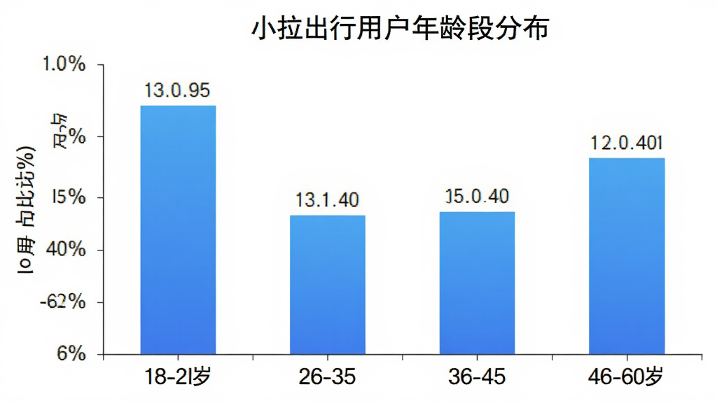柱状图展示小拉出行用户年龄段分布,横轴为18-25岁、26-35岁、36-45岁、46-60岁四个年龄段,纵轴为用户占比百分比,柱状颜色为蓝色渐变,白色背景,数据标注清晰,扁平化图表设计风格,画质干净,无多余元素