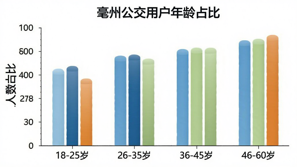 一张柱状图展示亳州公交用户年龄分布,横轴标注“18-25岁”“26-35岁”“36-45岁”“46-60岁”,纵轴标注人数占比,柱子颜色分别为浅蓝、深蓝、浅绿、橙色,图表标题为“亳州公交用户年龄占比”,背景白色,风格简洁数据可视化