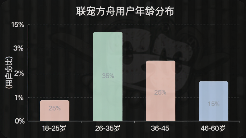 һ����״ͼչʾ�����跽�ۡ��û�����ֲ�������Ϊ�����18-25�ꡢ26-35�ꡢ36-45�ꡢ46-60�꣬����Ϊ�û�ռ�ȣ����Ӹ߶ȷֱ���ʾԼ25%��35%��25%��15%��ͼ������Ϊ�����跽���û�����ֲ�������ɫ��ͣ���������ݿ��ӻ���ϸ�����������ʸɾ����޶���Ԫ��