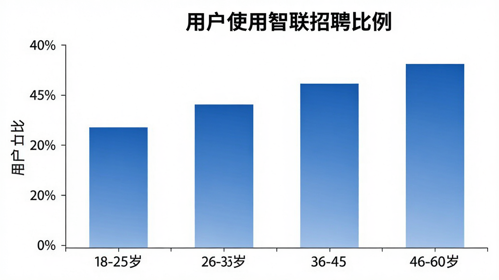 一张展示不同年龄段用户使用智联招聘比例的柱状图,横轴标注18-25岁、26-35岁、36-45岁、46-60岁四个年龄段,纵轴标注用户占比百分比,柱状图颜色为蓝色渐变,背景干净白色,图表标题清晰,风格专业简洁,画质锐利,无多余装饰元素