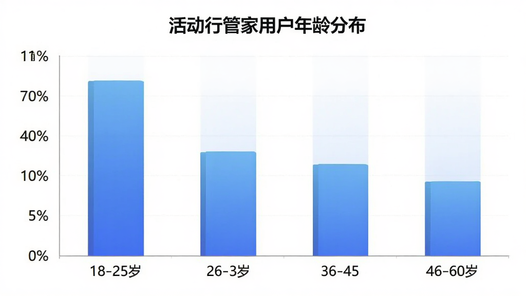 活动行管家用户年龄分布柱状图,横轴为年龄段18-25岁、26-35岁、36-45岁、46-60岁,纵轴为用户占比百分比,柱状图颜色为蓝色渐变,图表标题为“活动行管家用户年龄分布”,布局居中,风格简洁数据可视化,细节清晰,画质干净,无多余元素