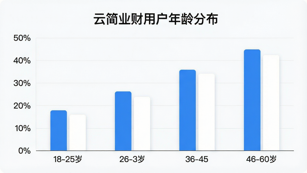 一张展示云简业财App用户年龄分布的柱状图,横轴标注18-25岁、26-35岁、36-45岁、46-60岁四个年龄段,纵轴显示用户占比百分比,柱状图颜色以蓝色和白色为主,图表标题为「云简业财用户年龄分布」,背景干净简洁,画质清晰,无多余元素