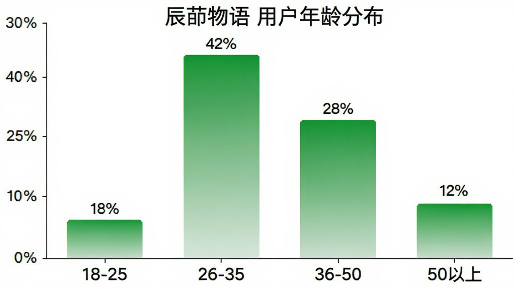 一张柱状图展示辰颐物语用户年龄分布,横轴是年龄段18-25、26-35、36-50、50以上,纵轴是百分比,柱子颜色用绿色渐变,每个柱子上方标注具体数值18%、42%、28%、12%,图表风格简洁现代,背景白色,画质干净无多余元素