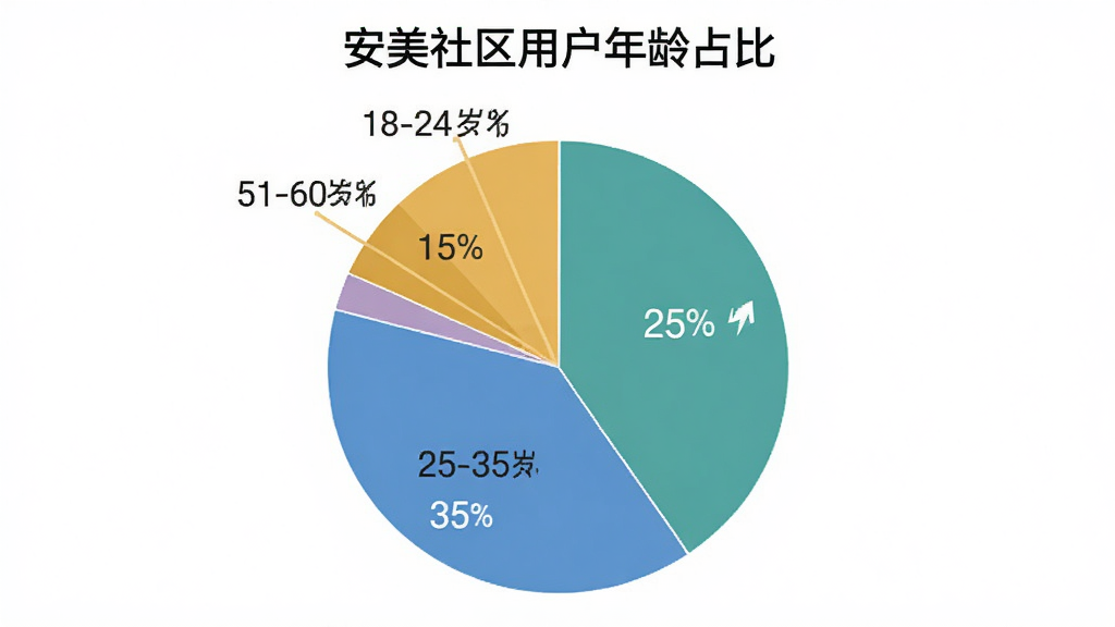 安美社区 用户年龄分布饼状图,图表标题为安美社区用户年龄占比,显示18-24岁占25%,25-35岁占35%,36-50岁占25%,51-60岁占15%,布局居中,排版清晰,风格扁平化,细节精致,画质干净,无多余元素
