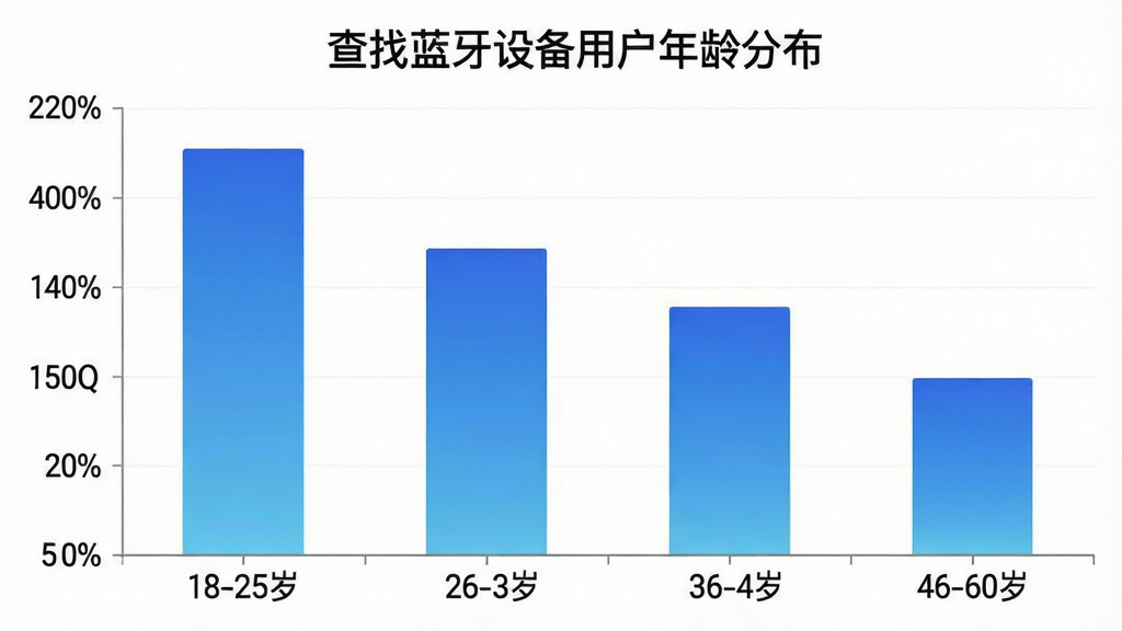 һ��չʾ�����������豸���û�����ֲ�����״ͼ������Ϊ�����18-25�ꡢ26-35�ꡢ36-45�ꡢ46-60�꣬����Ϊ�û�ռ�Ȱٷֱȣ���״ͼ��ɫΪ��ɫ���䣬ͼ������Ϊ�����������豸�û�����ֲ��������ʸɾ��޶���Ԫ��