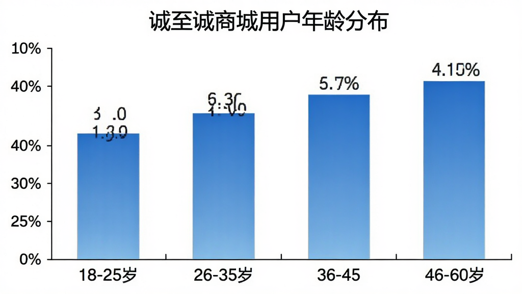 一张柱状图展示诚至诚商城用户年龄分布,横轴为年龄段18-25岁、26-35岁、36-45岁、46-60岁,纵轴为用户占比百分比,柱体颜色为蓝色渐变,背景为白色,图表标题为