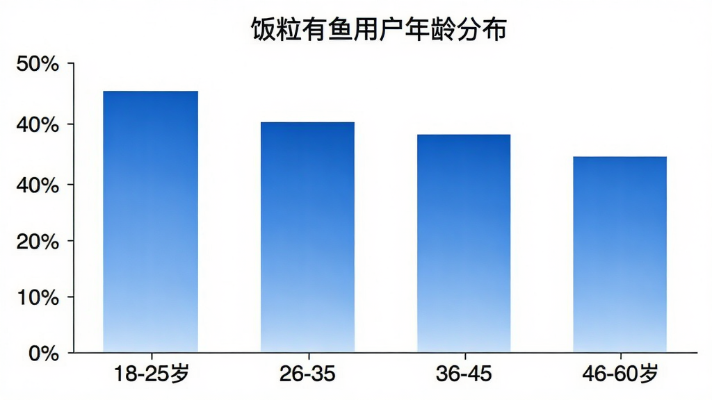 一张柱状图展示“饭粒有鱼”用户年龄分布,横轴为18-25岁、26-35岁、36-45岁、46-60岁,纵轴为用户占比百分比,柱子颜色为蓝色渐变,图表标题为“饭粒有鱼用户年龄分布”,背景白色,风格简洁数据可视化,画质干净,无多余元素
