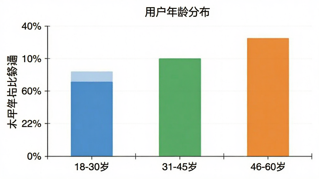 一张柱状图,展示“太平洋矫务通”用户年龄分布,横轴为年龄段18-30岁、31-45岁、46-60岁,纵轴为用户占比百分比,柱体颜色分别为蓝色、绿色、橙色,图表标题为“用户年龄分布”,风格简洁清晰,画质干净无多余元素
