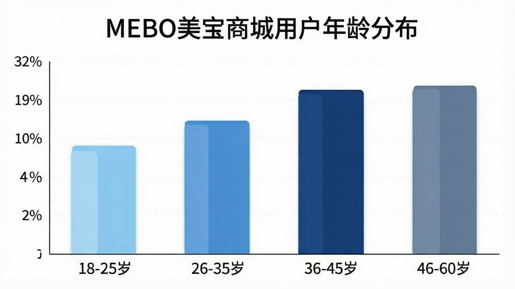 MEBO�����̳��û�����ֲ���״ͼ��������������״ͼ�������ע����Ρ�18-25�ꡱ��26-35�ꡱ��36-45�ꡱ��46-60�ꡱ�������ע�ٷֱȣ�������ɫ�ֱ�Ϊǳ����������������������ͼ���Ϸ��б��⡰MEBO�����̳��û�����ֲ��������ּ�࣬�Ű�����������ִ���ƽ��ϸ�ڸɾ��������������޶���Ԫ��