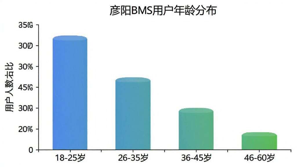 一张展示彦阳BMS用户年龄分布的柱状图图片,横轴为年龄段“18-25岁”“26-35岁”“36-45岁”“46-60岁”,纵轴为用户人数占比,柱状颜色从蓝色渐变到绿色,图表标题为“彦阳BMS用户年龄分布”,背景干净白色,风格简洁数据可视化,画质清晰无多余元素