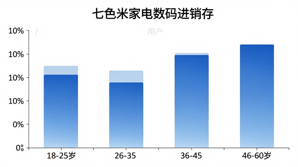 柱状图展示“七色米家电数码进销存”用户年龄分布,横轴为18-25岁、26-35岁、36-45岁、46-60岁四个年龄段,纵轴为用户占比百分比,柱状图颜色为蓝色渐变,图表标题清晰,背景干净无多余元素
