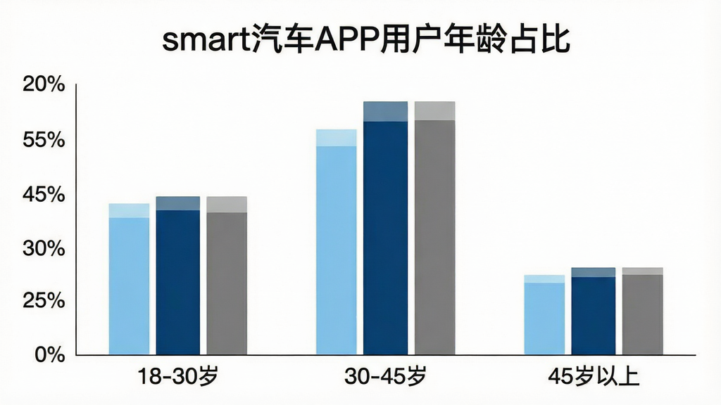 һ��չʾsmart����APP�û�����ֲ�����״ͼͼƬ�������к���Ϊ��18-30�ꡱ��30-45�ꡱ��45�����ϡ���������Σ�����Ϊ�ٷֱȣ���״ͼ��ɫ�ֱ�Ϊǳ������������ɫ�����Ӹ߶ȷֱ��Ӧ35%��45%��20%��ͼ���Ϸ��б��⡰smart����APP�û�����ռ�ȡ�������Ϊ��ɫ����������ݿ��ӻ���ϸ�����������ʸɾ��޶���Ԫ��