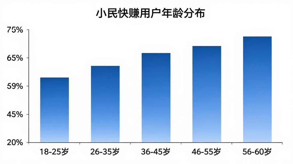 柱状图展示小民快赚用户年龄分布,横轴为年龄段“18-25岁”“26-35岁”“36-45岁”“46-55岁”“56-60岁”,纵轴为用户占比百分比,柱状颜色为蓝色渐变,图表标题为“小民快赚用户年龄分布”,背景白色,风格简洁商务,画质干净无多余元素。