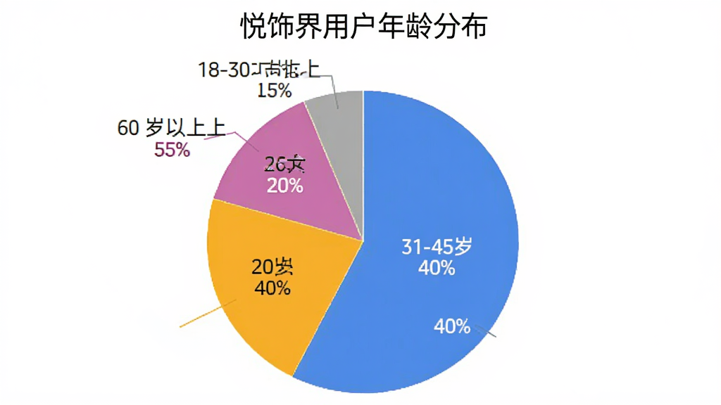 一个饼状图,标题为“悦饰界用户年龄分布”,图表显示18-30岁占比35%,31-45岁占比40%,46-60岁占比20%,60岁以上占比5%,图表风格简洁现代,色彩区分明显,画质干净无多余元素