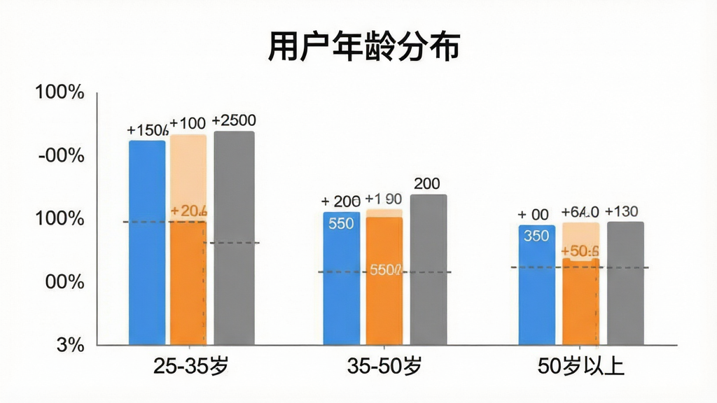 一张展示宝宝学称呼识人物用户年龄分布的柱状图生图,主体是一个简洁的数据图表,横轴是年龄段25-35岁、35-50岁、50岁以上,纵轴是人数占比,布局是图表居中,上方有标题「用户年龄分布」,排版干净,风格是扁平化数据可视化图表,细节上柱体颜色分别为蓝色、橙色、灰色,数值标注清晰,画质高清,无多余元素。