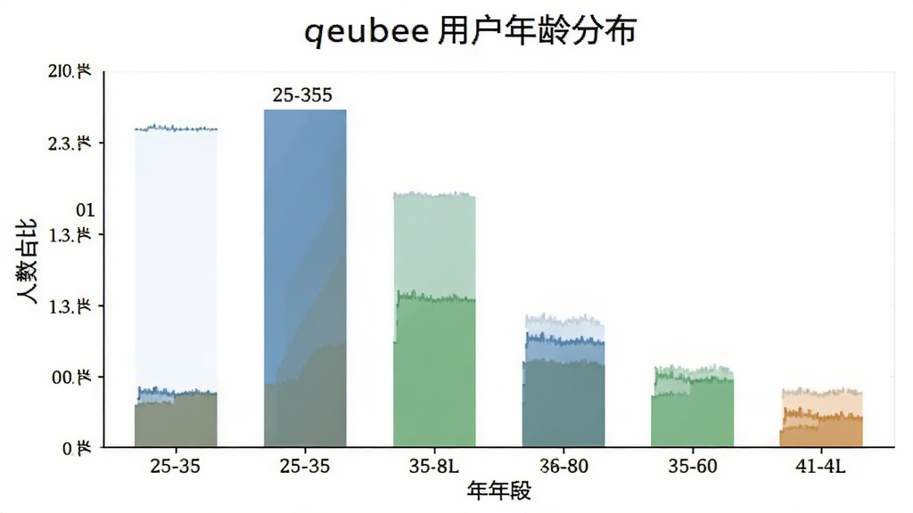 生成一张展示q e u b e e用户年龄分布柱状图的图片,主体是柱状图,布局为横轴年龄段纵轴人数占比,排版清晰,风格为数据可视化报告,细节包括25-35岁占比最高、46-60岁次之,画质清晰干净无多余元素