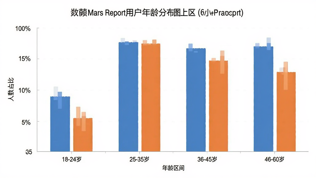 һ��չʾMars Report�û�����ֲ���״ͼ��ͼƬ����������״ͼ������Ϊ��������������������ռ�ȣ��Ű��࣬����ִ����ݿ��ӻ���ϸ����18-24�ꡢ25-35�ꡢ36-45�ꡢ46-60���ĸ����ӣ����ʸɾ��޶���Ԫ��