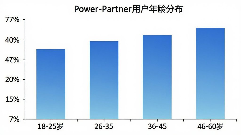 һ��չʾPower-Partner�û�����ֲ�����״ͼ�������ע����ηֱ�Ϊ18-25�ꡢ26-35�ꡢ36-45�ꡢ46-60�꣬�����ע�û�ռ�Ȱٷֱȣ���״ͼ��ɫΪ��ɫ���䣬ͼ������Ϊ��Power-Partner�û�����ֲ���������Ϊ��ɫ����񣬻��ʸɾ��޶���Ԫ��