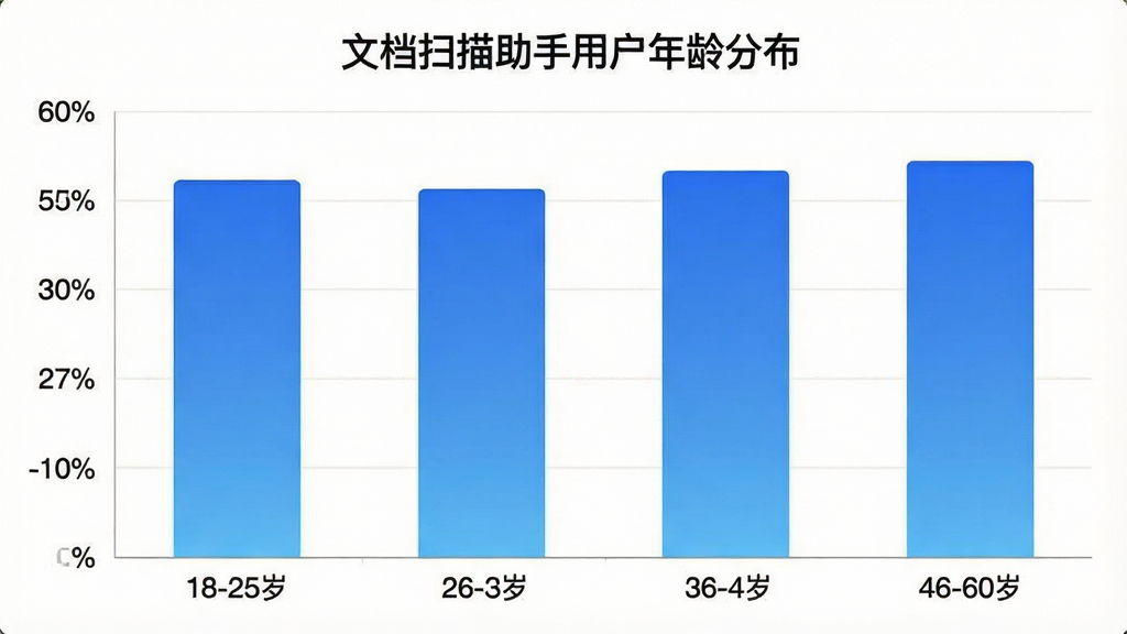 一张展示“文档扫描助手”用户年龄分布的柱状图,横轴为年龄段18-25岁、26-35岁、36-45岁、46-60岁,纵轴为用户占比百分比,柱状图颜色为蓝色渐变,图表标题为“文档扫描助手用户年龄分布”,风格简洁数据可视化,画质清晰,无多余元素