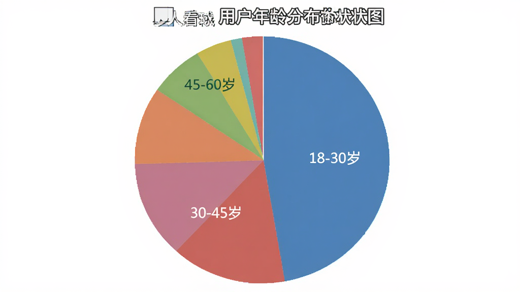 一张展示人人看球用户年龄分布的饼状图,主体是一个圆饼图,布局是图表居中,排版简洁,风格是数据可视化,细节有不同颜色的扇形区域分别标注18-30岁、30-45岁、45-60岁的人群比例,画质清晰,干净,无多余元素