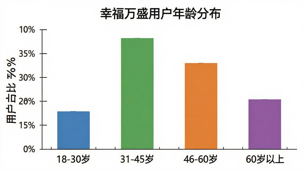 一张柱状图,标题为“幸福万盛用户年龄分布”,横轴为年龄段:18-30岁、31-45岁、46-60岁、60岁以上,纵轴为用户占比百分比,柱子颜色分别为蓝色、绿色、橙色、紫色,柱子高度分别显示约25%、35%、25%、15%,图表风格简洁专业,背景白色,画质清晰,无多余元素