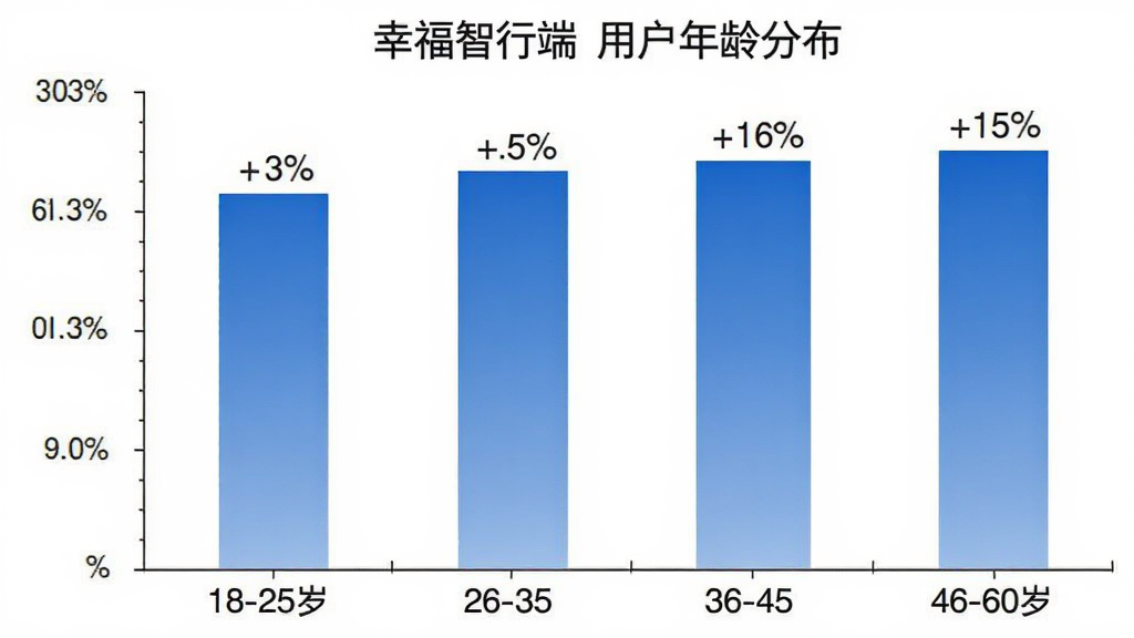 柱状图展示“幸福智行端”用户年龄分布,横轴为年龄段18-25岁、26-35岁、36-45岁、46-60岁,纵轴为用户占比百分比,柱子颜色为蓝色渐变,每个柱子上方标注具体百分比数字,背景白色,图表简洁清晰,无多余元素