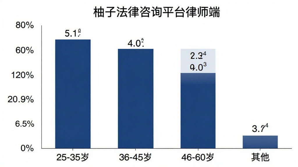 柱状图展示“柚子法律咨询平台律师端”用户年龄分布,横轴为年龄段“25-35岁”“36-45岁”“46-60岁”“其他”,纵轴为百分比,柱子颜色为深蓝色,顶部标注具体数值,背景白色,风格简洁清晰,画质干净无多余元素