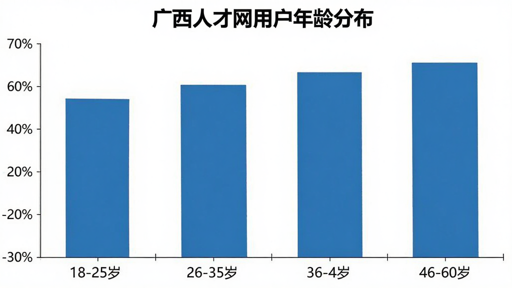 一张展示广西人才网用户年龄分布的柱状图,横轴标注18-25岁、26-35岁、36-45岁、46-60岁四个年龄段,纵轴标注用户占比百分比,柱状图颜色以蓝色为主,背景白色,图表标题为“广西人才网用户年龄分布”,风格简洁专业,画质清晰