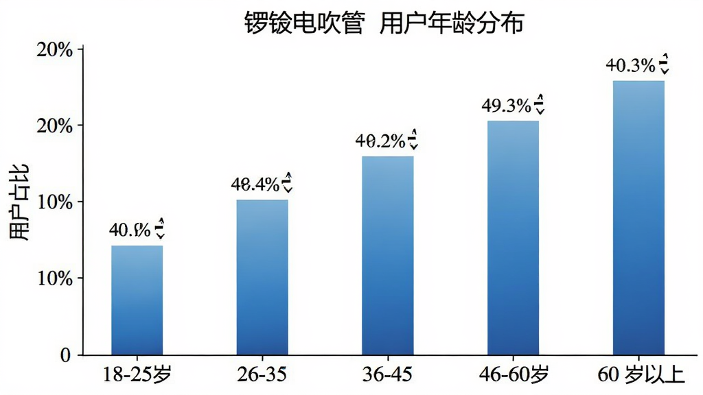 ����紵���û�����ֲ���״ͼ������Ϊ18-25�ꡢ26-35�ꡢ36-45�ꡢ46-60�ꡢ60�����ϣ�����Ϊ�û�ռ�ȣ���״��ɫΪ��ɫ���䣬������ɫ������������������ݿ��ӻ���ϸ���аٷֱȱ�ǩ�����ʸɾ����޶���Ԫ��