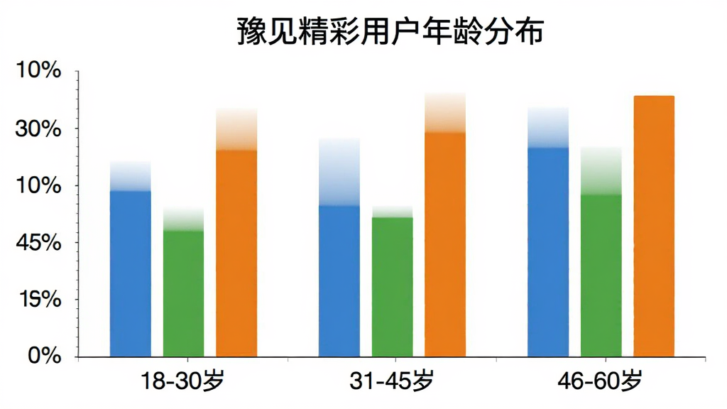一张柱状图,标题为“豫见精彩用户年龄分布”,横轴为年龄段“18-30岁”、“31-45岁”、“46-60岁”,纵轴为用户占比百分比,柱子颜色分别为蓝色、绿色、橙色,背景为白色,风格简洁清晰,无多余元素。