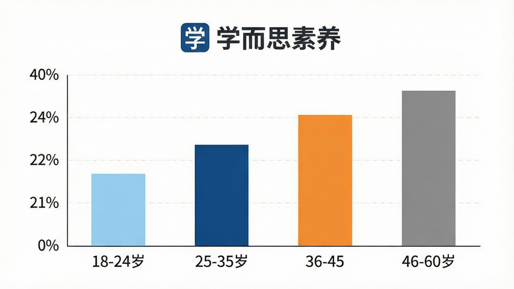 һ��չʾѧ��˼�����û�����ֲ�����״ͼ�廭����������Ϊ��״ͼ�������ע18-24�ꡢ25-35�ꡢ36-45�ꡢ46-60���ĸ�����Σ�����Ϊ�ٷֱȣ�������ɫ����������Ϊǳ������������ɫ����ɫ��ͼ���Ϸ���ѧ��˼�������ֱ�ʶ�������������񣬲������������ʸɾ����޶���װ��Ԫ��