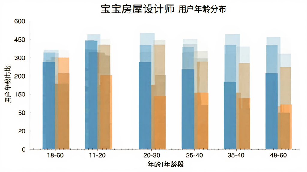 宝宝房屋设计师用户年龄分布柱状图,横轴为年龄段18-60岁,纵轴为用户占比,显示主要用户集中在25-40岁家长群体,柱状图配色清晰,风格简洁现代,画质干净无多余元素