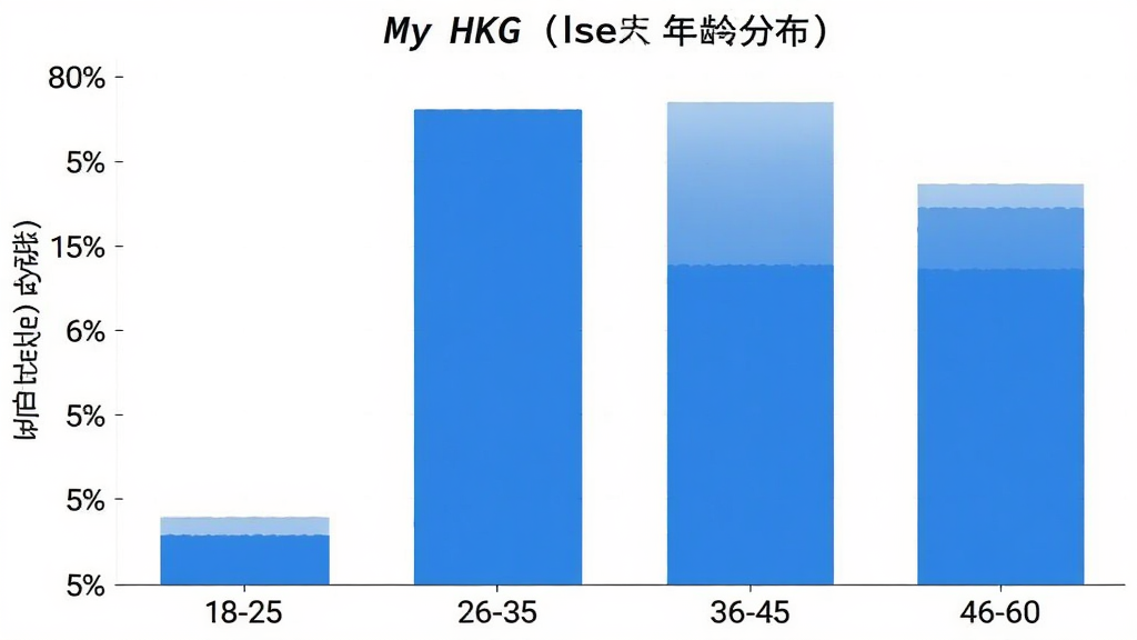 一张展示My HKG用户年龄分布的柱状图,横轴为年龄段18-25、26-35、36-45、46-60,纵轴为用户占比,柱状图显示26-35岁占比最高,整体风格简洁现代,蓝白配色,画质干净,无多余元素