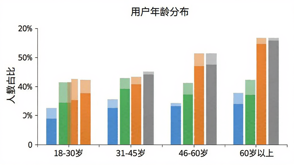 91再生链通用户年龄分布柱状图,横轴标注年龄段“18-30岁”“31-45岁”“46-60岁”“60岁以上”,纵轴标注人数占比,柱子颜色分别为蓝色、绿色、橙色、灰色,图表标题“用户年龄分布”,背景白色,风格简洁,画质干净无多余元素