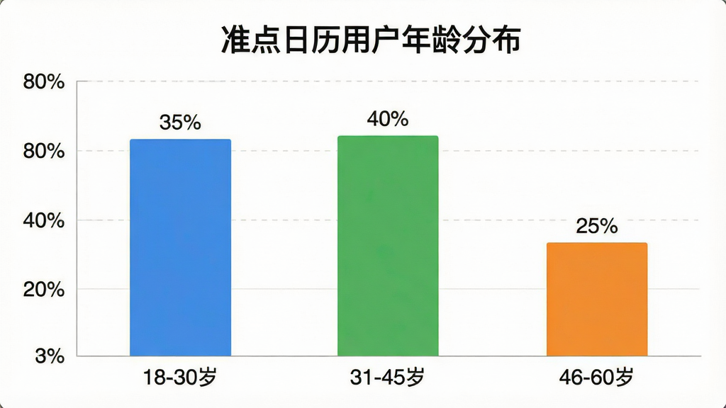一张展示“准点日历”用户年龄分布的柱状图。主体是一个柱状图,标题为“准点日历用户年龄分布”。布局上,横轴是年龄段“18-30岁”、“31-45岁”、“46-60岁”,纵轴是百分比。排版简洁,风格清晰。细节上,柱子颜色分别为蓝色、绿色、橙色,柱子上方标有具体百分比“35%”、“40%”、“25%”。画质高清,干净,无多余元素。