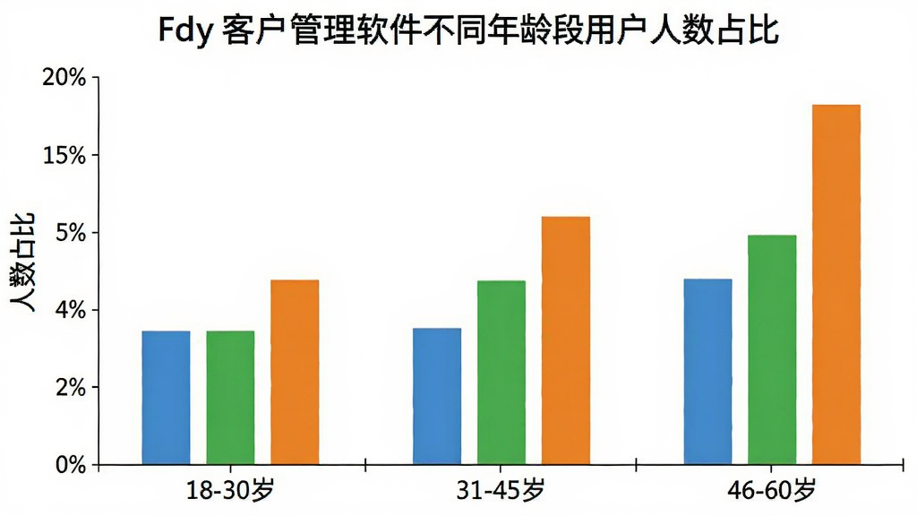一张柱状图,展示Fdy客户管理软件不同年龄段用户人数占比,横轴标注年龄段“18-30岁”“31-45岁”“46-60岁”,纵轴标注人数占比,柱子颜色分别为蓝色、绿色、橙色,图表风格简洁清晰,画质干净,无多余元素